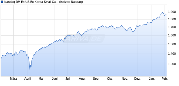 Nasdaq DM Ex US Ex Korea Small Cap Chart