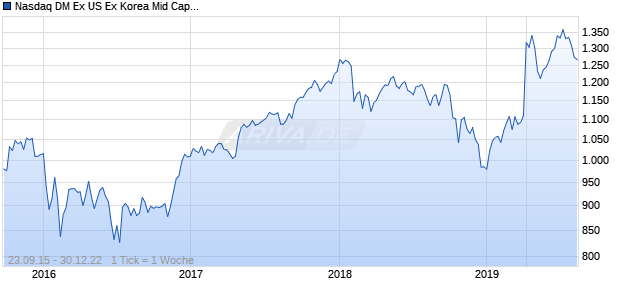 Nasdaq DM Ex US Ex Korea Mid Cap JPY Chart