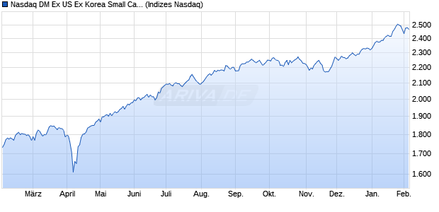 Nasdaq DM Ex US Ex Korea Small Cap TR Chart