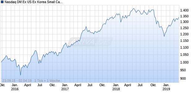 Nasdaq DM Ex US Ex Korea Small Cap AUD TR Chart