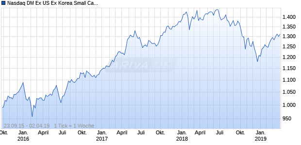 Nasdaq DM Ex US Ex Korea Small Cap CAD NTR Chart