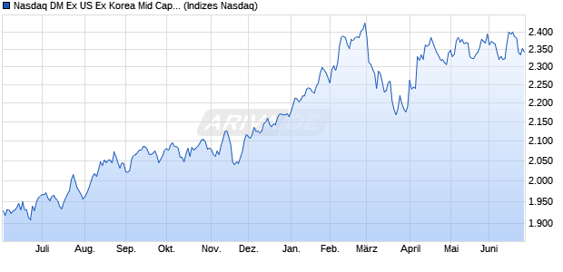 Nasdaq DM Ex US Ex Korea Mid Cap NTR Chart