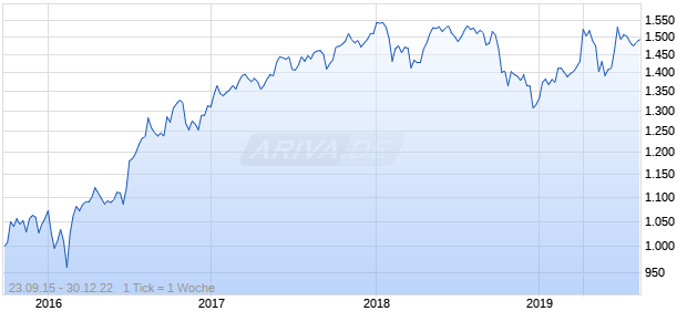 Nasdaq DM Ex US Ex Korea Mid Cap GBP Chart