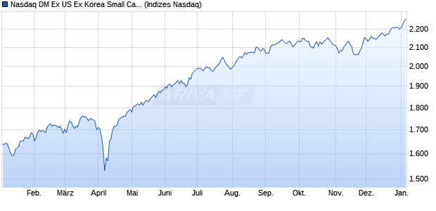 Nasdaq DM Ex US Ex Korea Small Cap NTR Chart