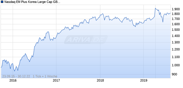 Nasdaq EM Plus Korea Large Cap GBP NTR Chart