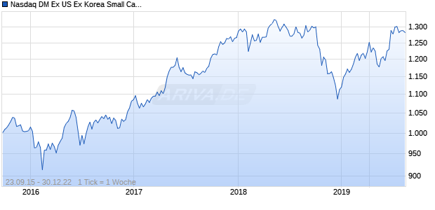 Nasdaq DM Ex US Ex Korea Small Cap AUD Chart