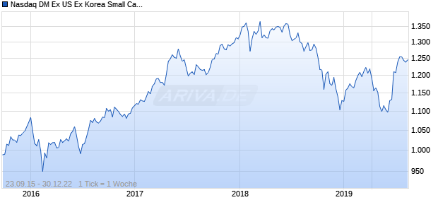 Nasdaq DM Ex US Ex Korea Small Cap CAD Chart