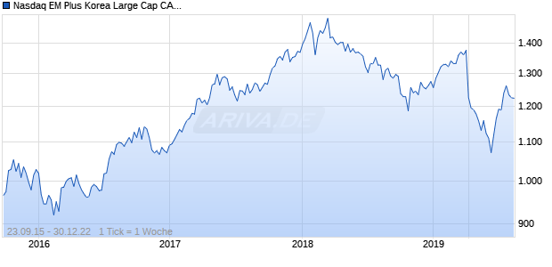 Nasdaq EM Plus Korea Large Cap CAD Chart