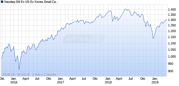Nasdaq DM Ex US Ex Korea Small Cap EUR NTR Chart