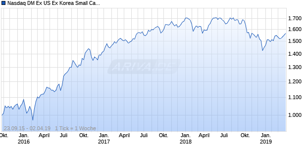 Nasdaq DM Ex US Ex Korea Small Cap GBP TR Chart