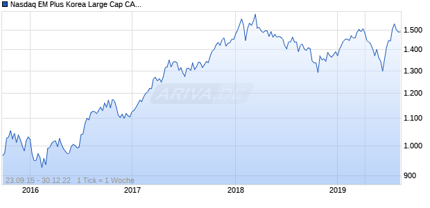 Nasdaq EM Plus Korea Large Cap CAD TR Chart