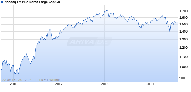 Nasdaq EM Plus Korea Large Cap GBP Chart
