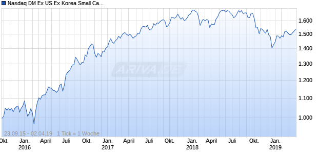 Nasdaq DM Ex US Ex Korea Small Cap GBP NTR Chart