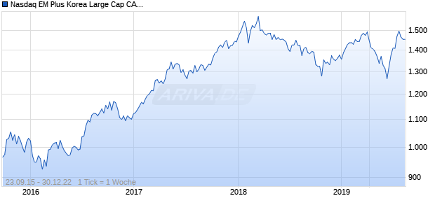 Nasdaq EM Plus Korea Large Cap CAD NTR Chart