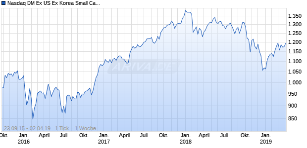 Nasdaq DM Ex US Ex Korea Small Cap JPY NTR Chart