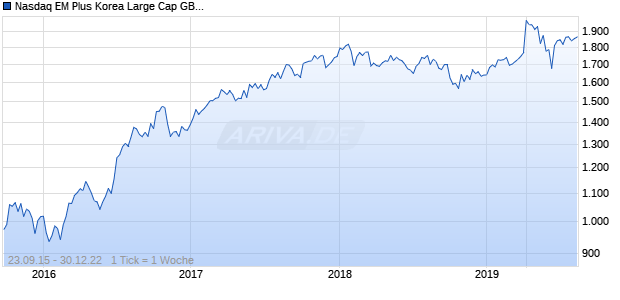 Nasdaq EM Plus Korea Large Cap GBP TR Chart