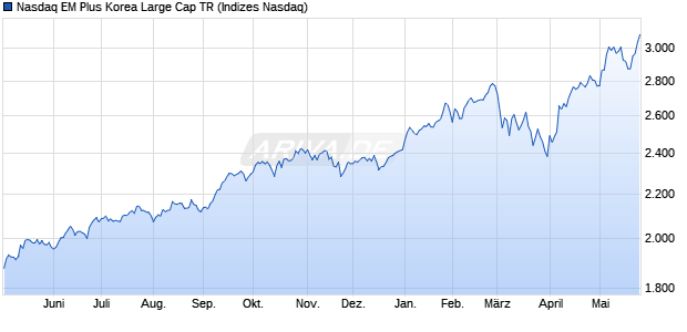 Nasdaq EM Plus Korea Large Cap TR Chart