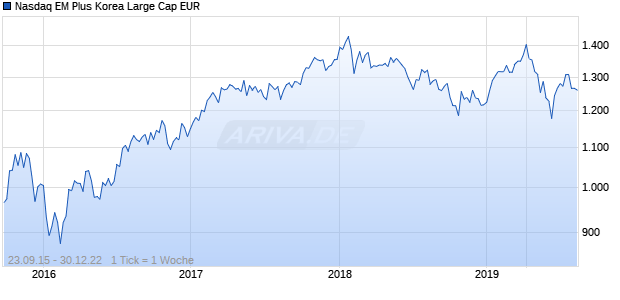 Nasdaq EM Plus Korea Large Cap EUR Chart