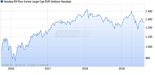 Nasdaq EM Plus Korea Large Cap EUR Chart