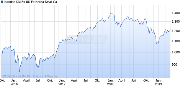 Nasdaq DM Ex US Ex Korea Small Cap JPY TR Chart