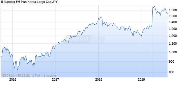 Nasdaq EM Plus Korea Large Cap JPY NTR Chart