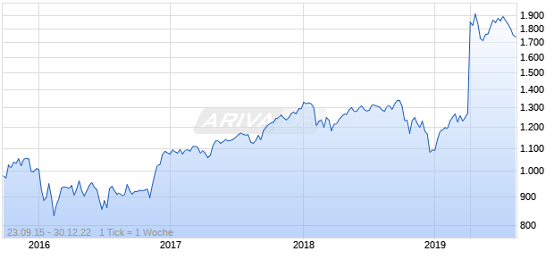 Nasdaq DM Ex Korea Mid Cap JPY TR Chart