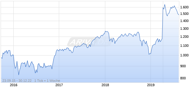Nasdaq DM Ex Korea Mid Cap JPY Chart