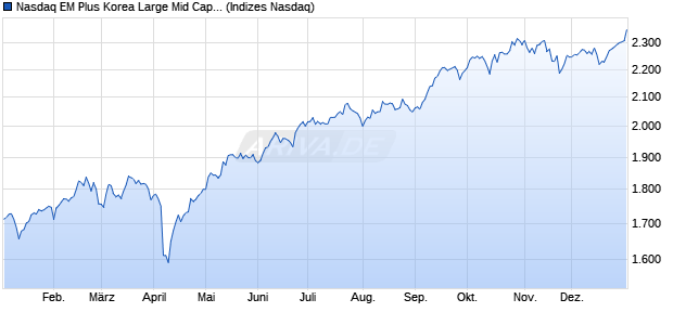 Nasdaq EM Plus Korea Large Mid Cap NTR Chart