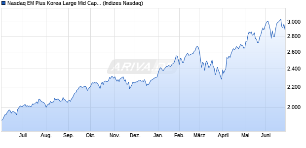 Nasdaq EM Plus Korea Large Mid Cap NTR Chart