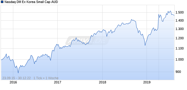 Nasdaq DM Ex Korea Small Cap AUD Chart