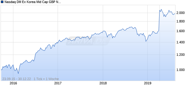 Nasdaq DM Ex Korea Mid Cap GBP NTR Chart