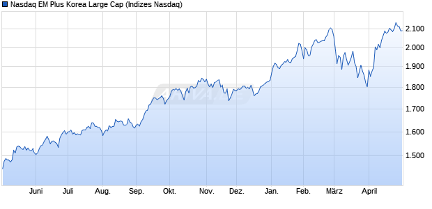 Nasdaq EM Plus Korea Large Cap Chart