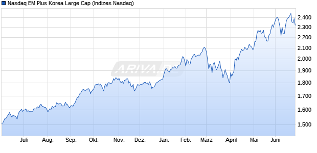 Nasdaq EM Plus Korea Large Cap Chart