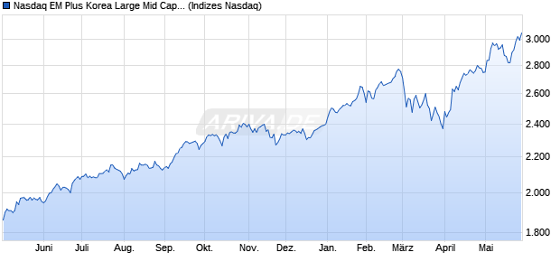 Nasdaq EM Plus Korea Large Mid Cap TR Chart