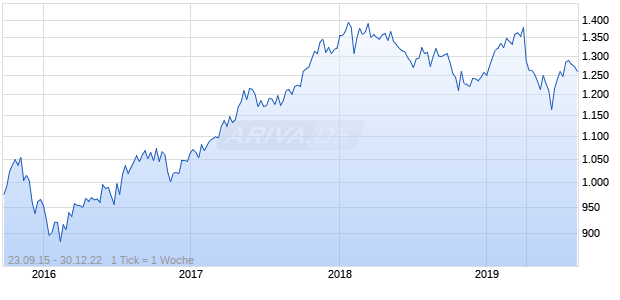 Nasdaq EM Plus Korea Large Cap AUD Chart