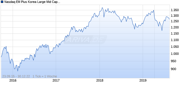 Nasdaq EM Plus Korea Large Mid Cap AUD Chart