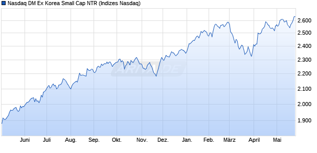 Nasdaq DM Ex Korea Small Cap NTR Chart