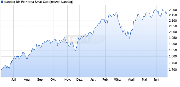 Nasdaq DM Ex Korea Small Cap Chart