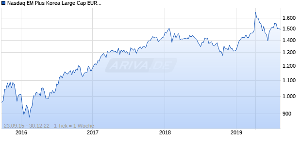 Nasdaq EM Plus Korea Large Cap EUR NTR Chart