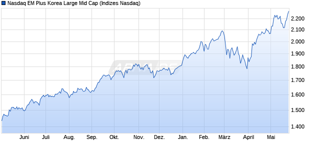 Nasdaq EM Plus Korea Large Mid Cap Chart