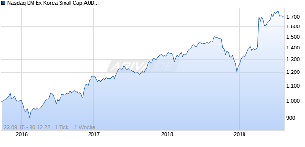 Nasdaq DM Ex Korea Small Cap AUD TR Chart