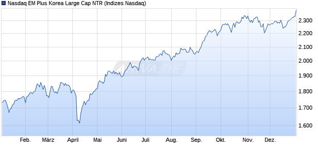 Nasdaq EM Plus Korea Large Cap NTR Chart