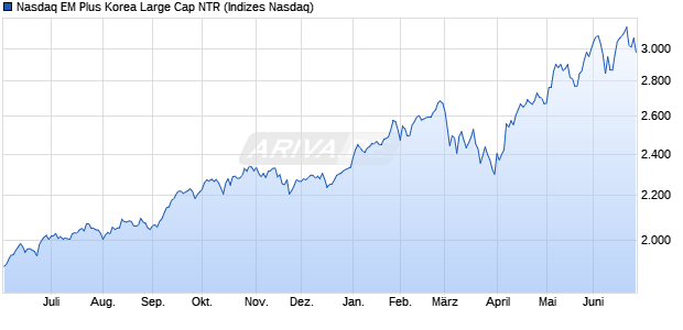 Nasdaq EM Plus Korea Large Cap NTR Chart