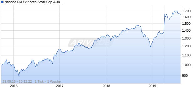 Nasdaq DM Ex Korea Small Cap AUD NTR Chart