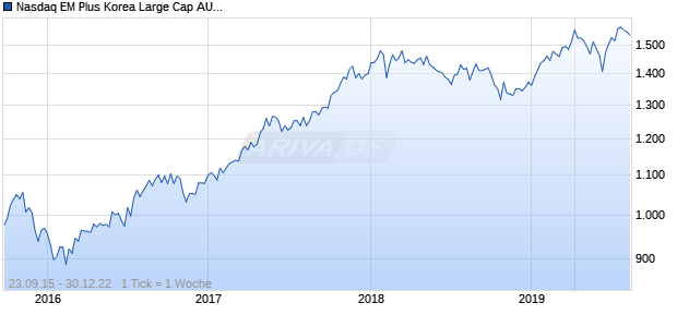 Nasdaq EM Plus Korea Large Cap AUD TR Chart