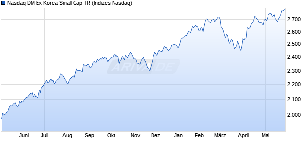 Nasdaq DM Ex Korea Small Cap TR Chart