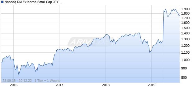 Nasdaq DM Ex Korea Small Cap JPY TR Chart