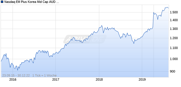 Nasdaq EM Plus Korea Mid Cap AUD NTR Chart