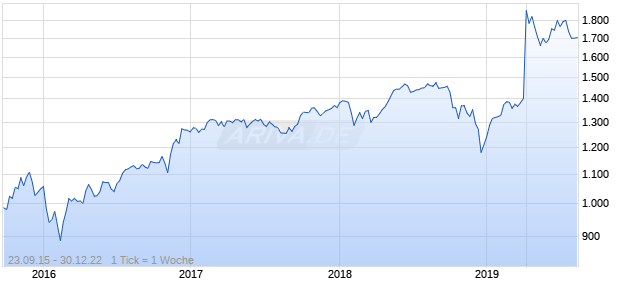 Nasdaq DM Ex Korea Small Cap EUR TR Chart