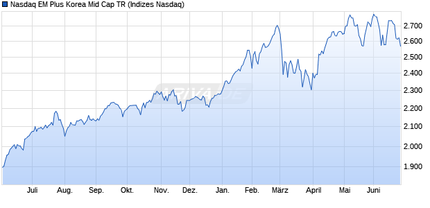 Nasdaq EM Plus Korea Mid Cap TR Chart